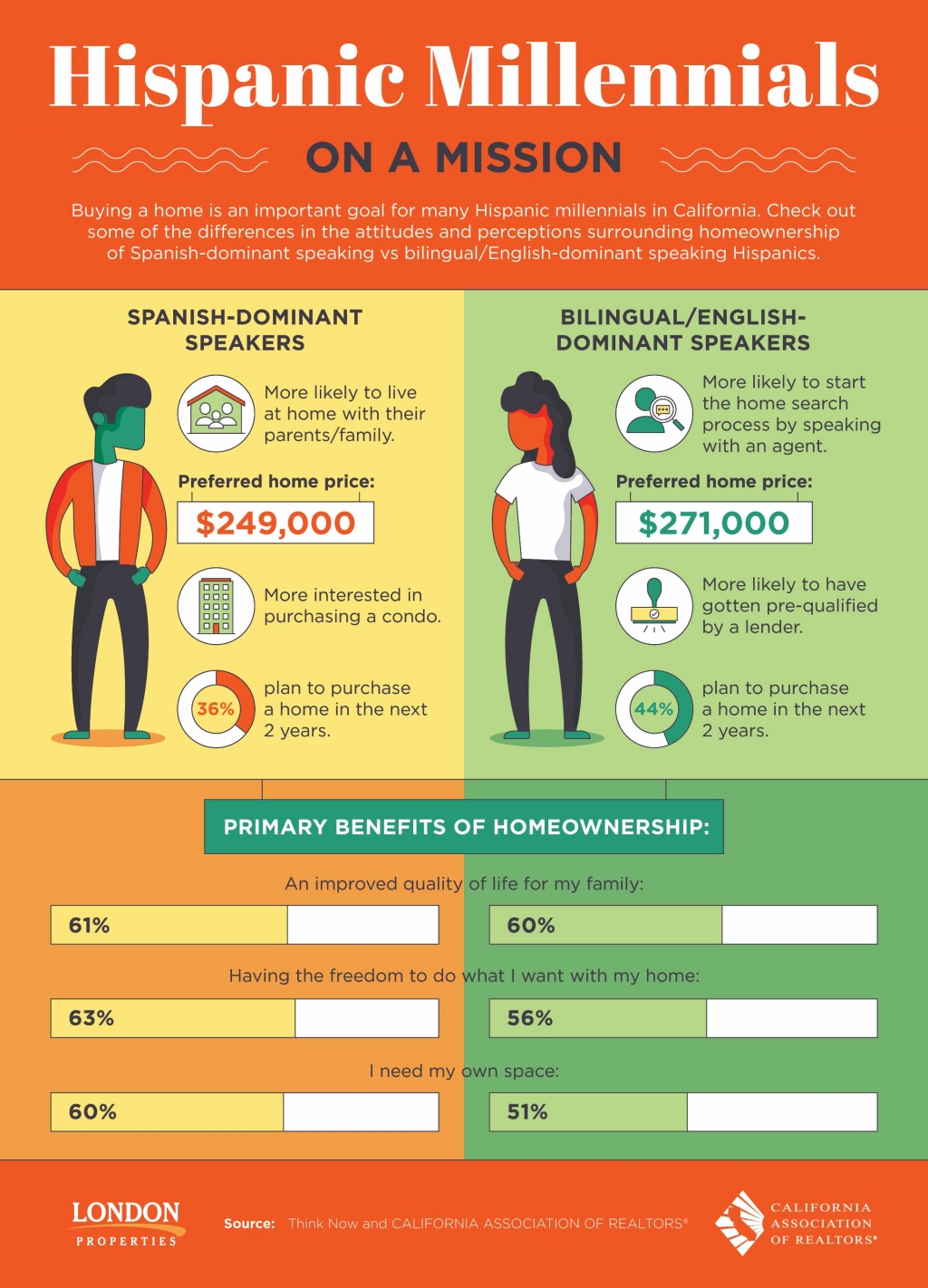 Hispanic Millennials on a Mission